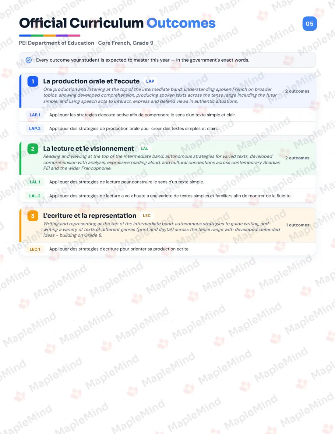 Page 5 of 25 from the Core French, Grade 9 Prince Edward Island Course Companion — official Prince Edward Island curriculum outcomes checklist