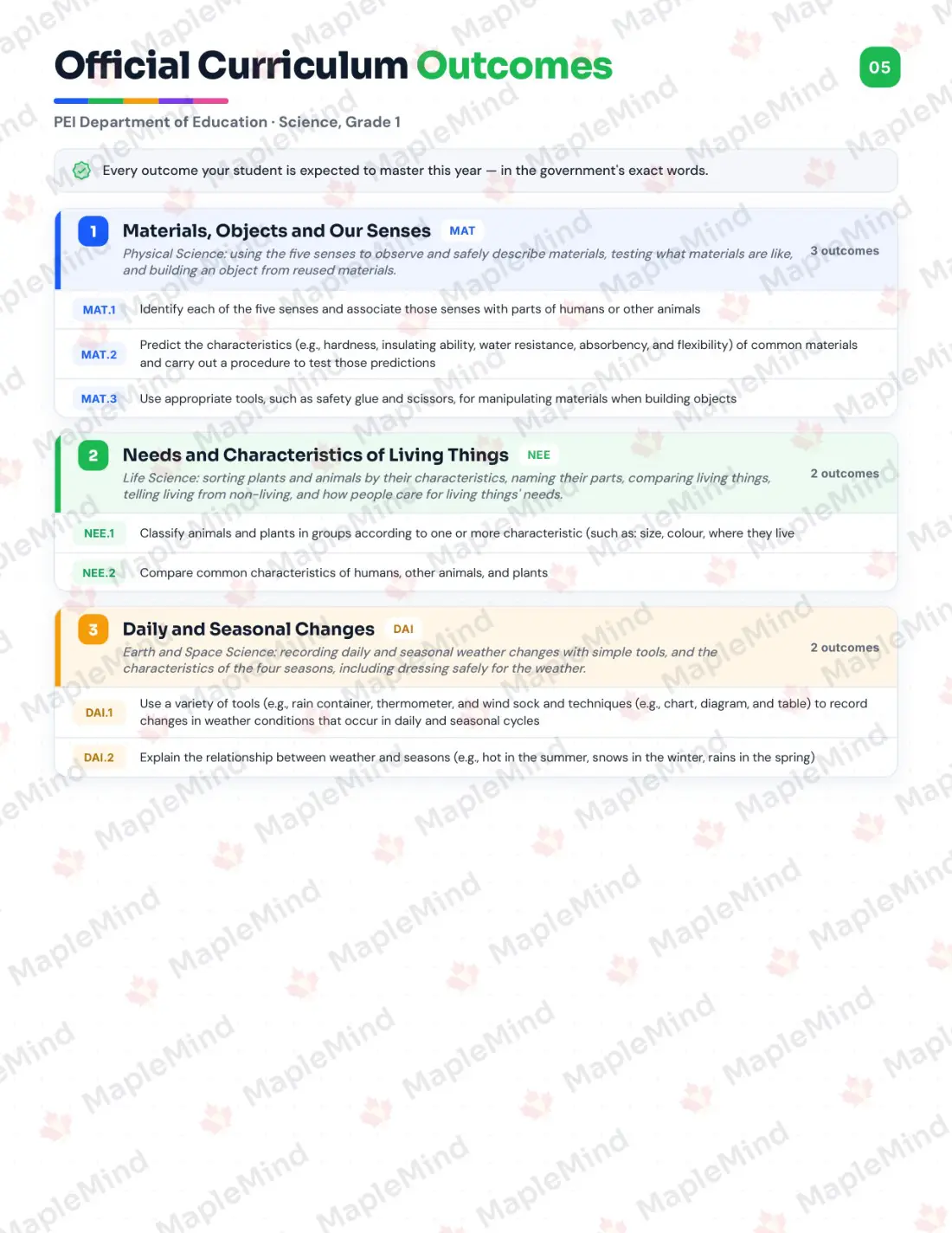 Page 5 of 24 from the Science, Grade 1 Prince Edward Island Course Companion — official Prince Edward Island curriculum outcomes checklist