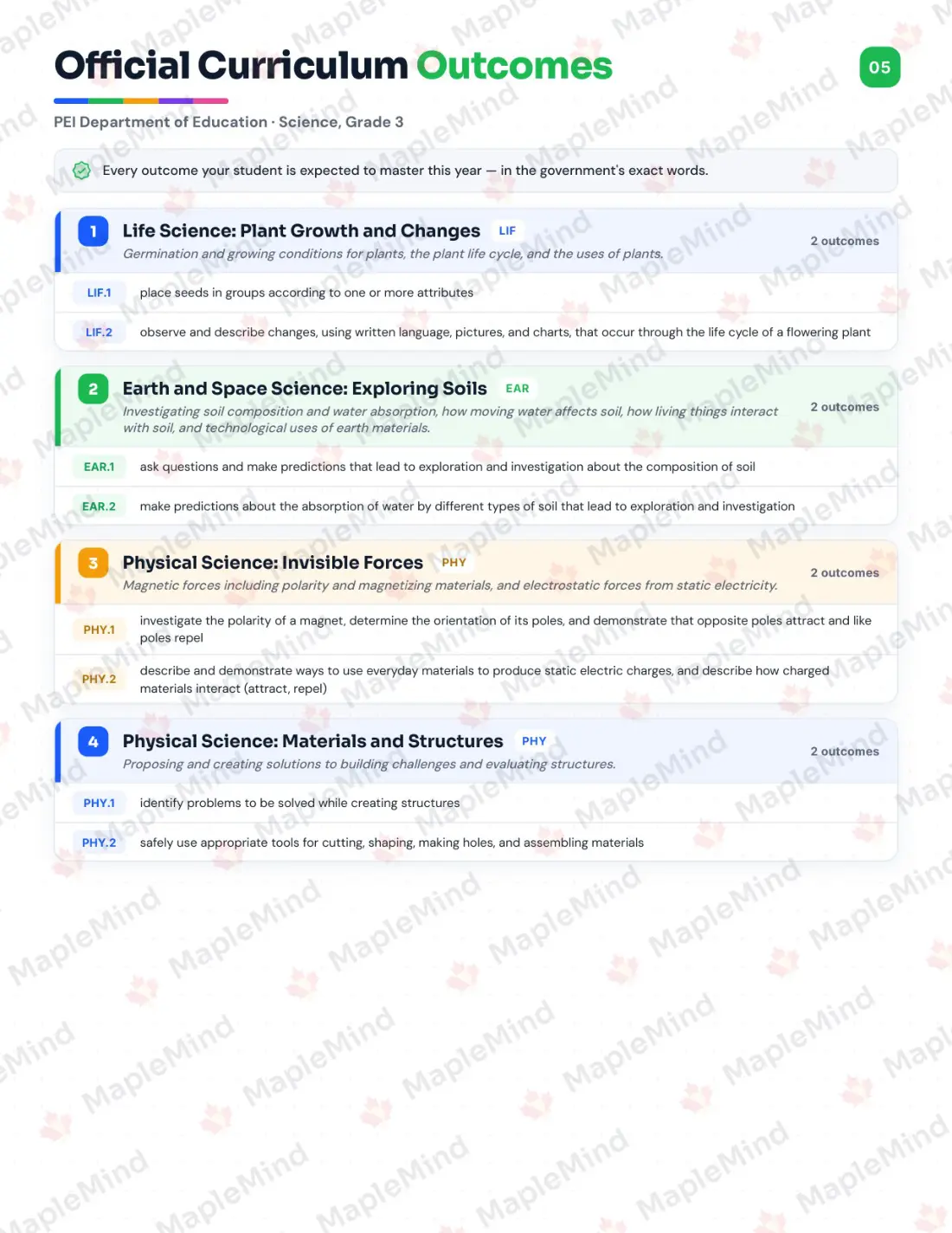 Page 5 of 31 from the Science, Grade 3 Prince Edward Island Course Companion — official Prince Edward Island curriculum outcomes checklist