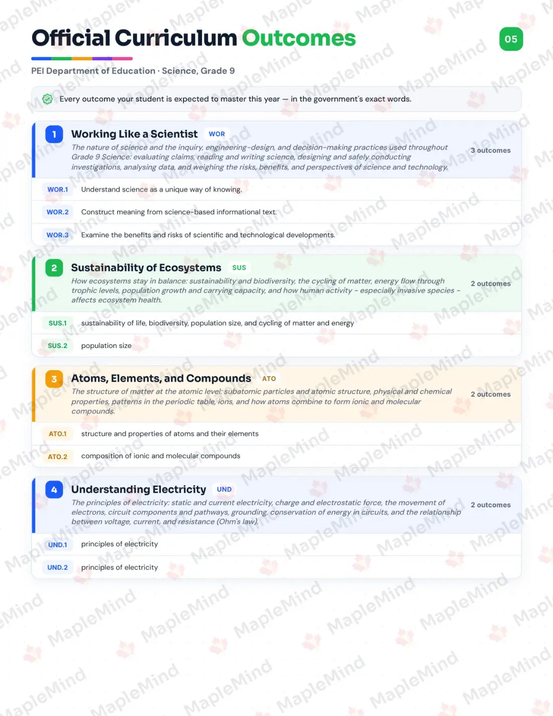 Page 5 of 29 from the Science, Grade 9 Prince Edward Island Course Companion — official Prince Edward Island curriculum outcomes checklist