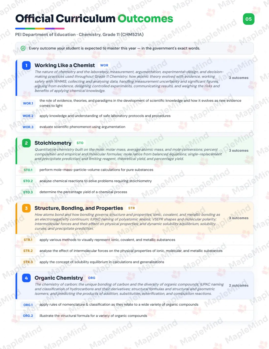 Page 5 of 30 from the Chemistry, Grade 11 (CHM521A) Prince Edward Island Course Companion — official Prince Edward Island curriculum outcomes checklist