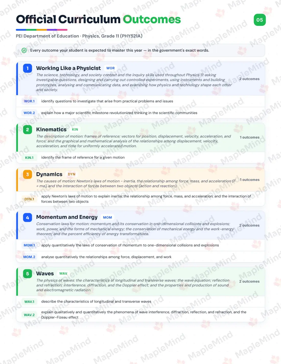 Page 5 of 33 from the Physics, Grade 11 (PHY521A) Prince Edward Island Course Companion — official Prince Edward Island curriculum outcomes checklist