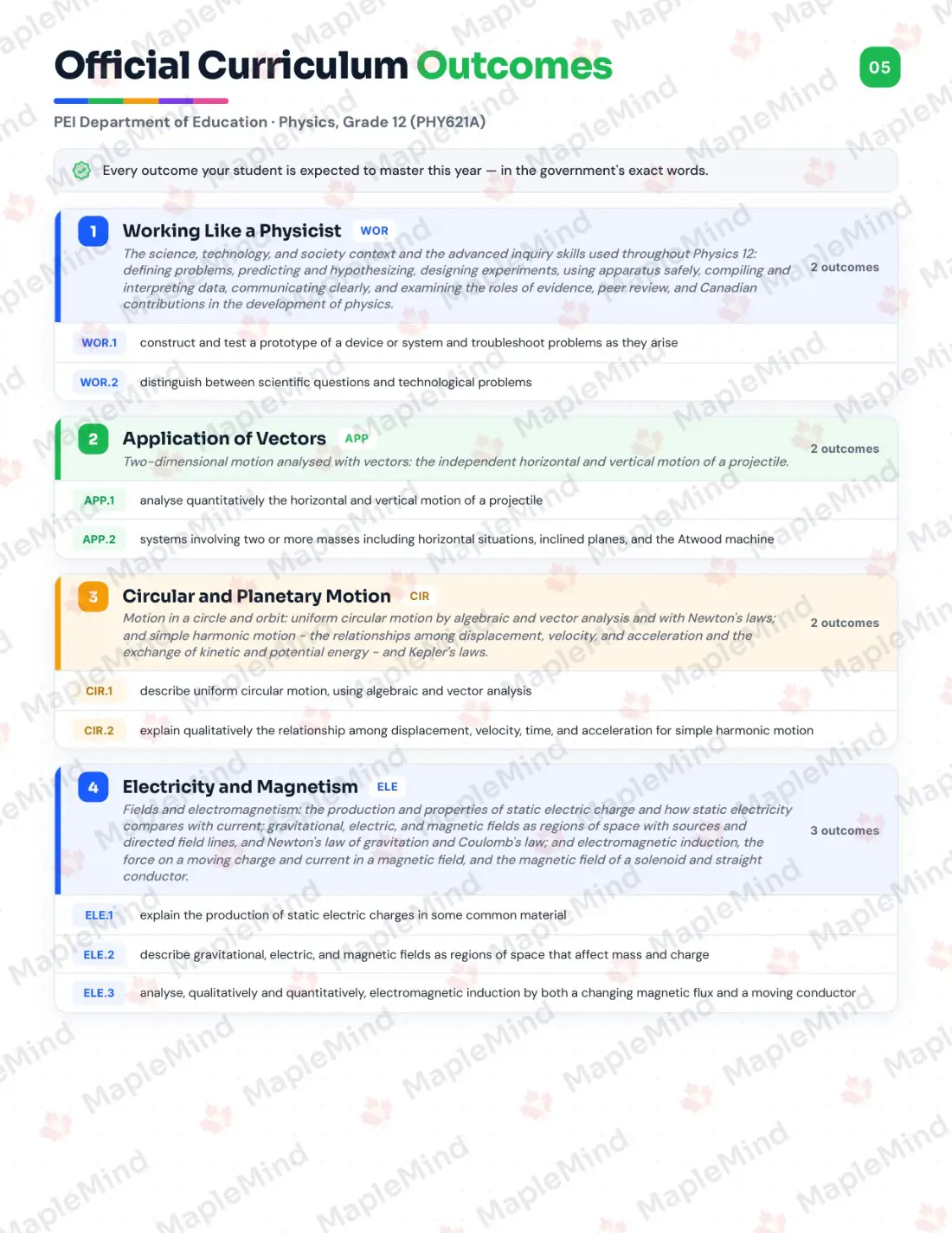Page 5 of 29 from the Physics, Grade 12 (PHY621A) Prince Edward Island Course Companion — official Prince Edward Island curriculum outcomes checklist