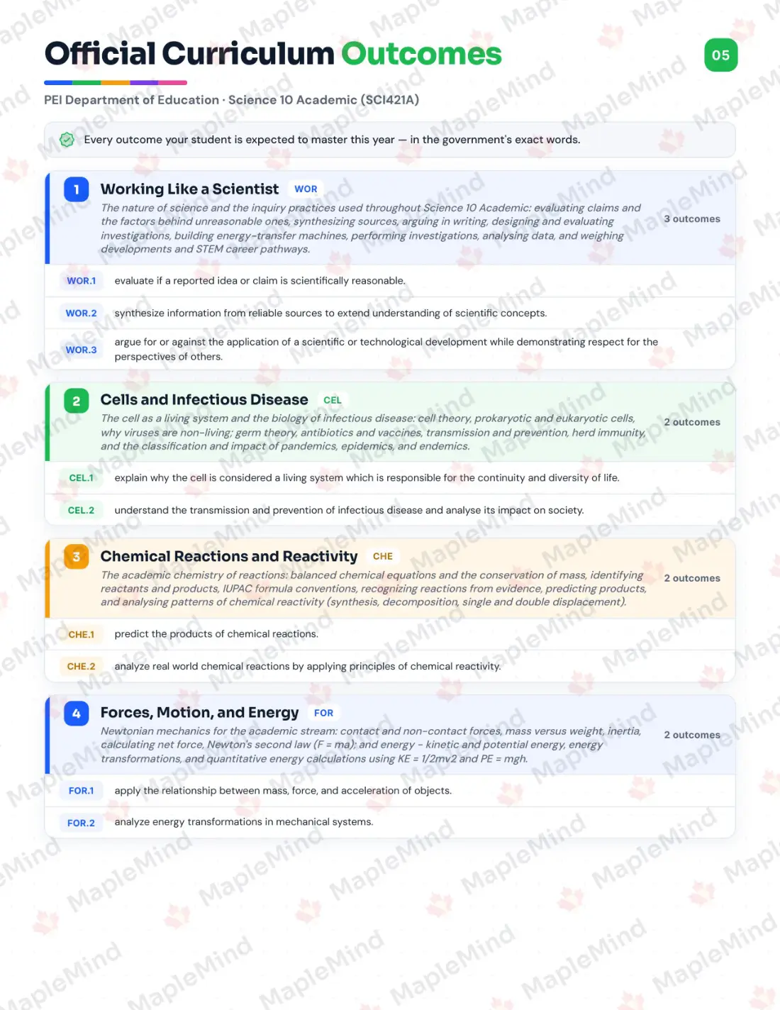 Page 5 of 28 from the Science 10 Academic (SCI421A) Prince Edward Island Course Companion — official Prince Edward Island curriculum outcomes checklist