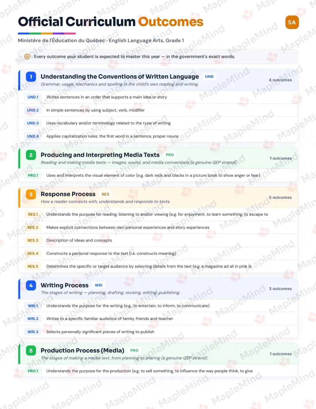 Page 5 of 62 from the English Language Arts, Grade 1 Quebec Course Companion — official Quebec curriculum outcomes checklist