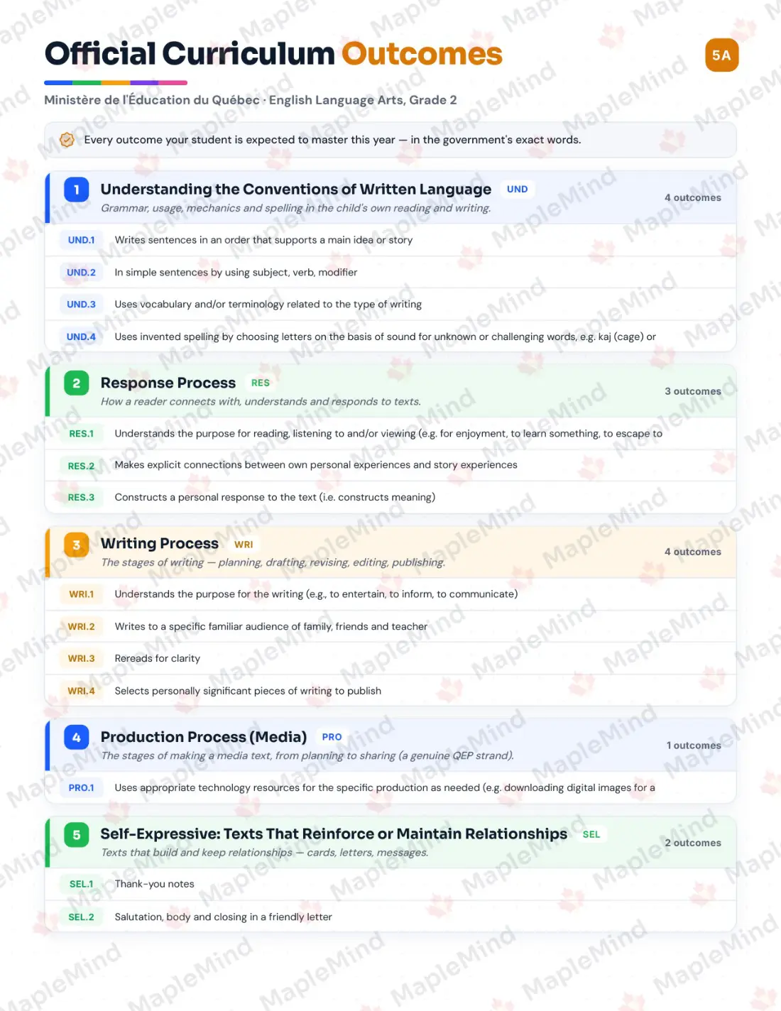 Page 5 of 52 from the English Language Arts, Grade 2 Quebec Course Companion — official Quebec curriculum outcomes checklist