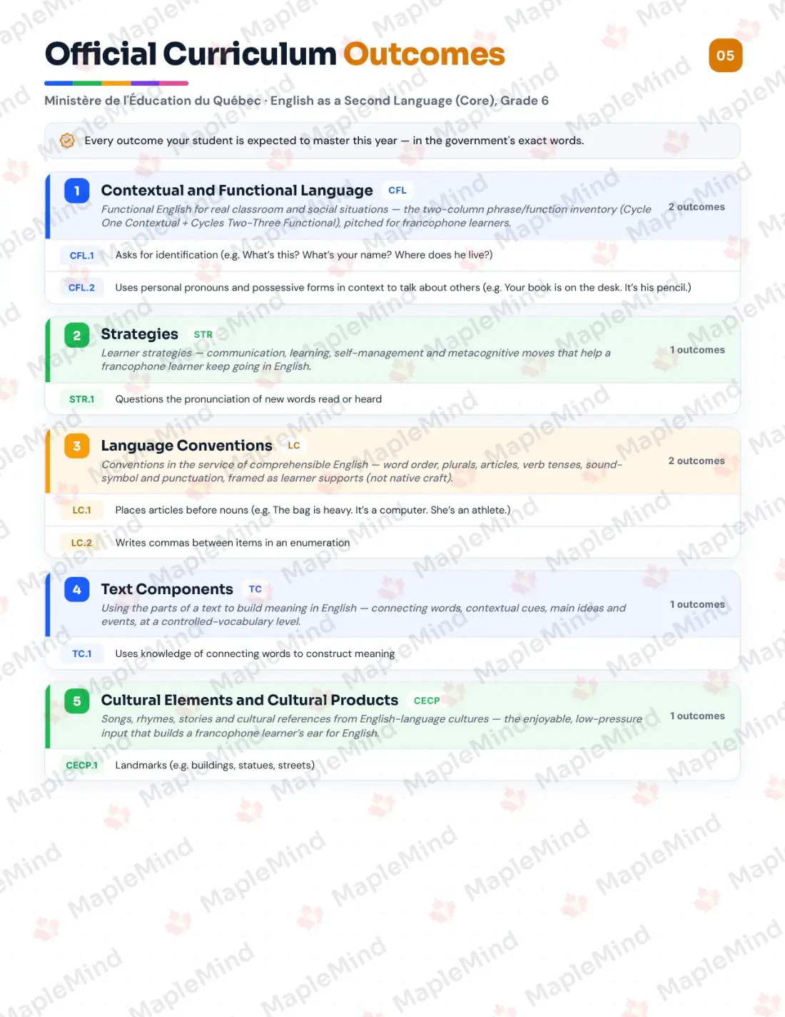 Page 5 of 31 from the English as a Second Language (Core), Grade 6 Quebec Course Companion — official Quebec curriculum outcomes checklist