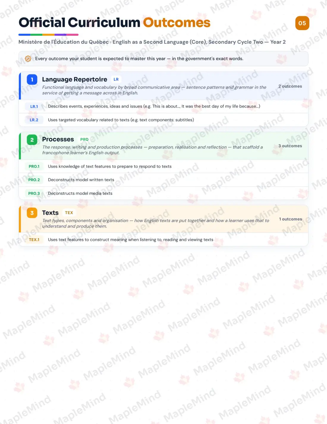 Page 5 of 25 from the English as a Second Language (Core), Secondary Cycle Two — Year 2 Quebec Course Companion — official Quebec curriculum outcomes checklist
