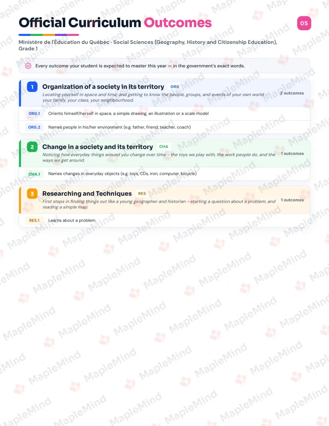 Page 5 of 24 from the Social Sciences (Geography, History and Citizenship Education), Grade 1 Quebec Course Companion — official Quebec curriculum outcomes checklist