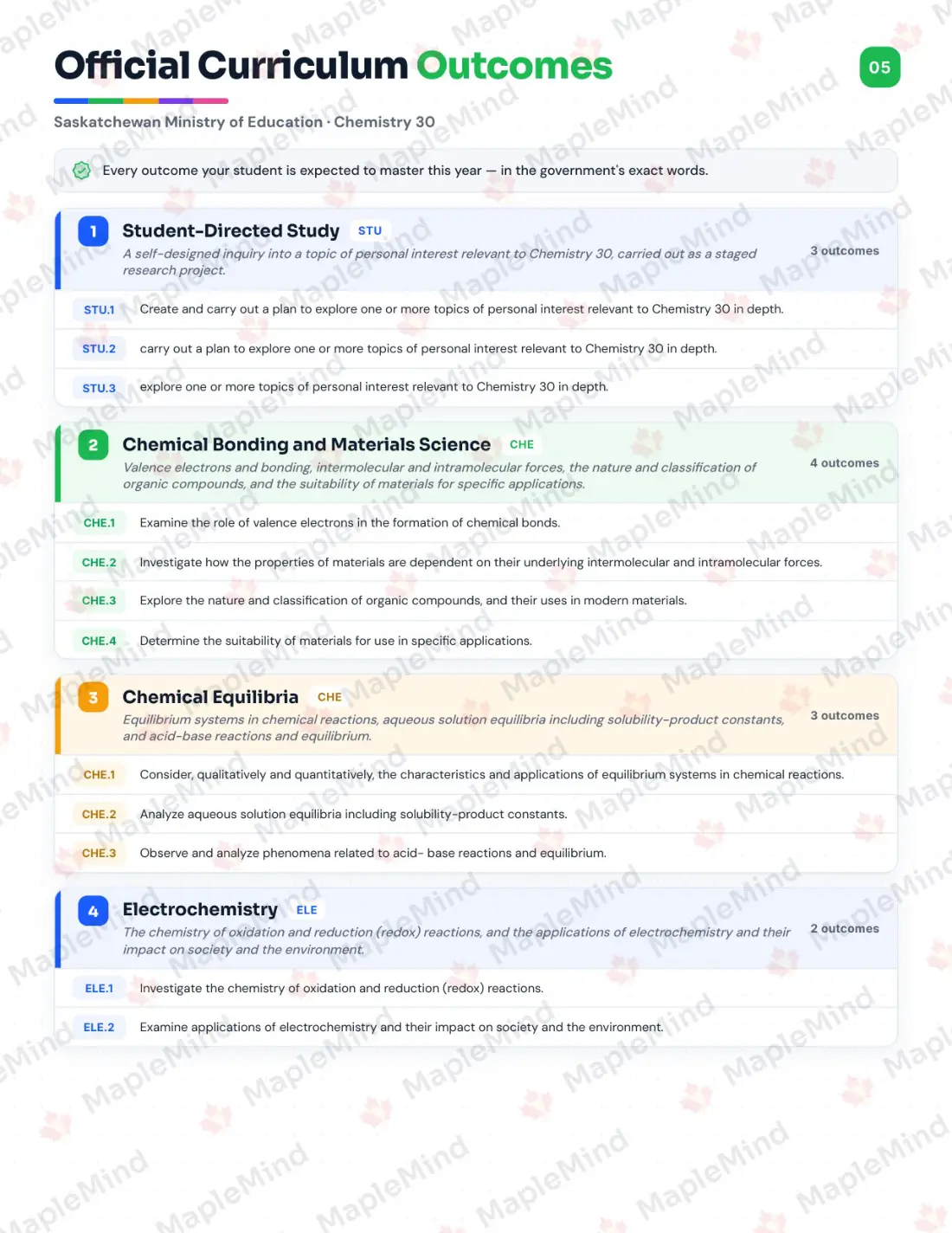 Page 5 of 29 from the Chemistry 30 Saskatchewan Course Companion — official Saskatchewan curriculum outcomes checklist