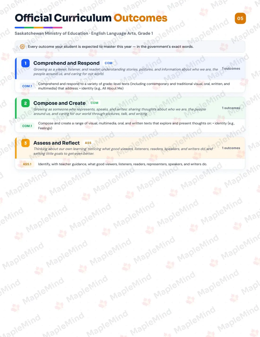 Page 5 of 23 from the English Language Arts, Grade 1 Saskatchewan Course Companion — official Saskatchewan curriculum outcomes checklist
