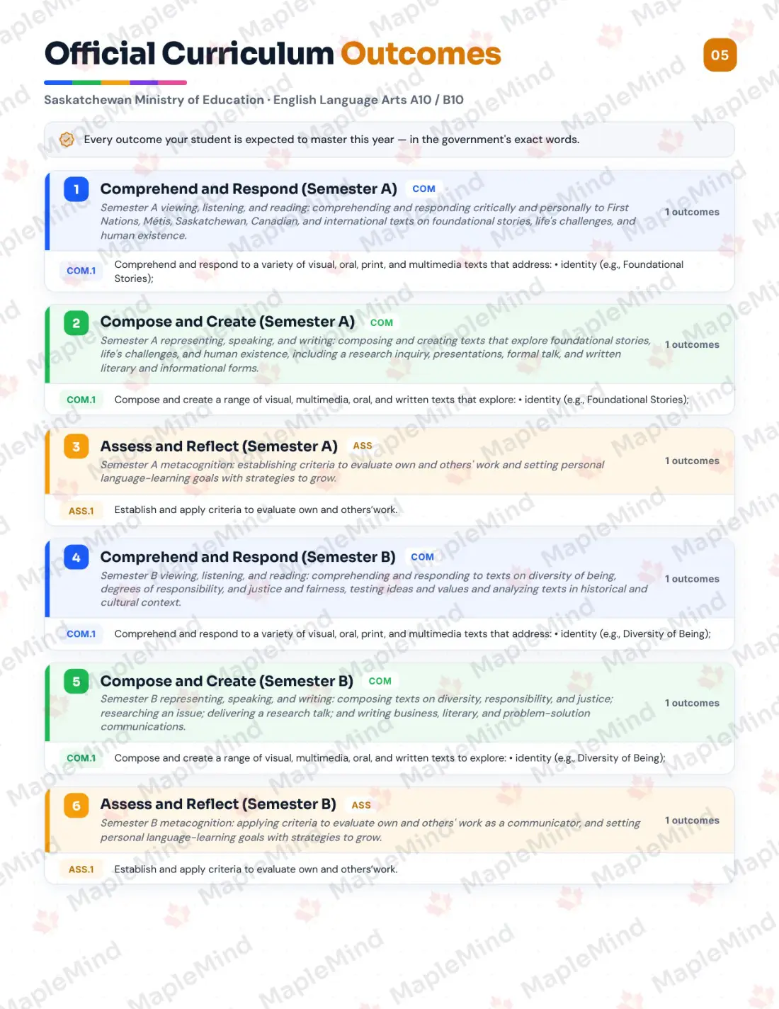 Page 5 of 33 from the English Language Arts A10 / B10 Saskatchewan Course Companion — official Saskatchewan curriculum outcomes checklist