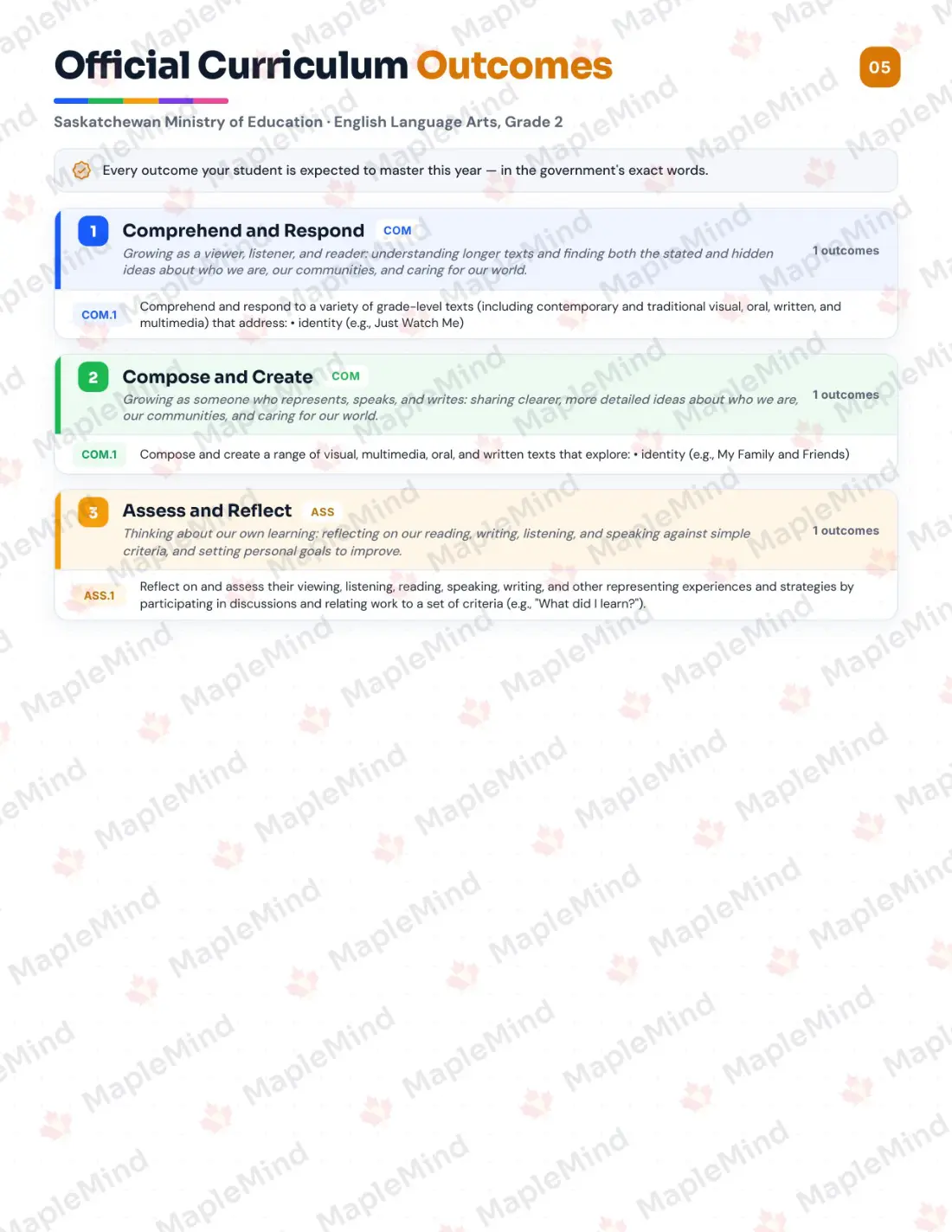Page 5 of 23 from the English Language Arts, Grade 2 Saskatchewan Course Companion — official Saskatchewan curriculum outcomes checklist