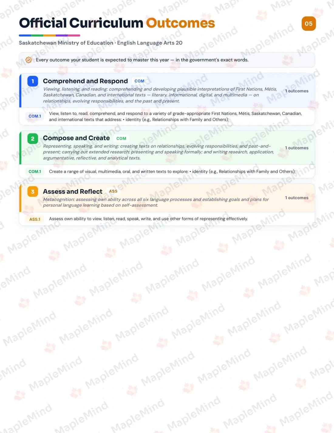 Page 5 of 23 from the English Language Arts 20 Saskatchewan Course Companion — official Saskatchewan curriculum outcomes checklist