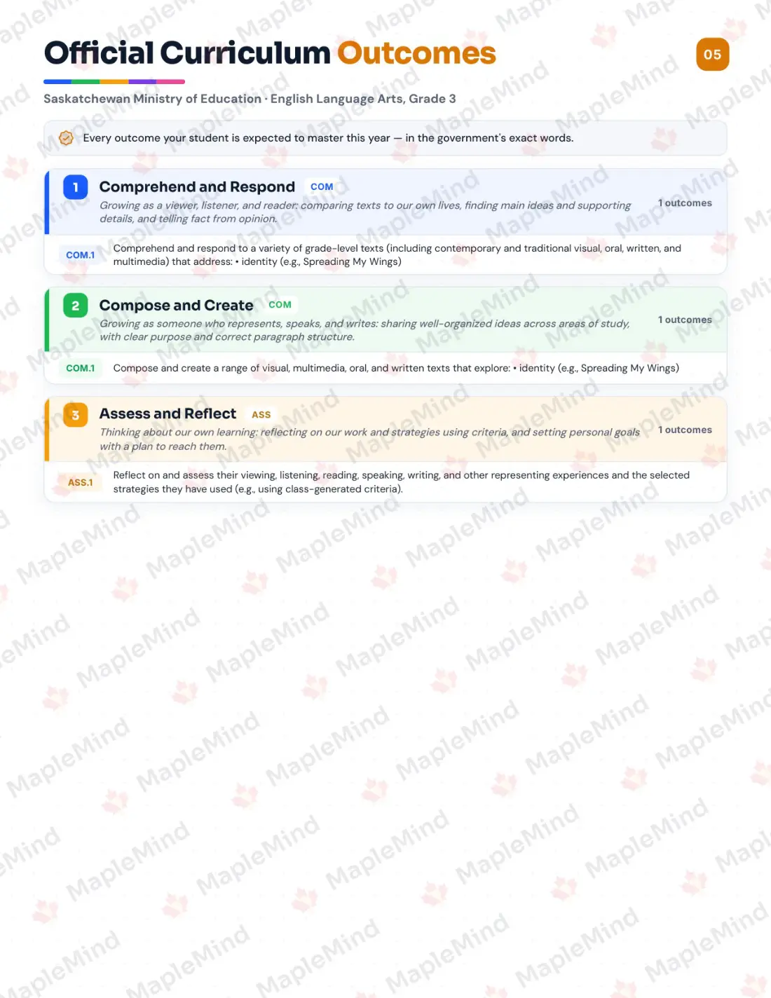 Page 5 of 23 from the English Language Arts, Grade 3 Saskatchewan Course Companion — official Saskatchewan curriculum outcomes checklist