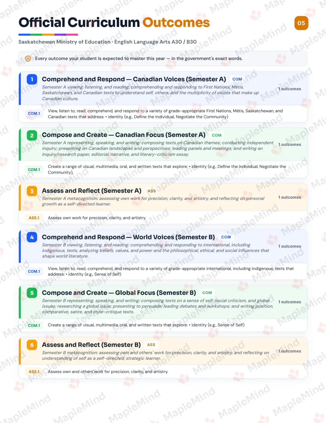 Page 5 of 33 from the English Language Arts A30 / B30 Saskatchewan Course Companion — official Saskatchewan curriculum outcomes checklist