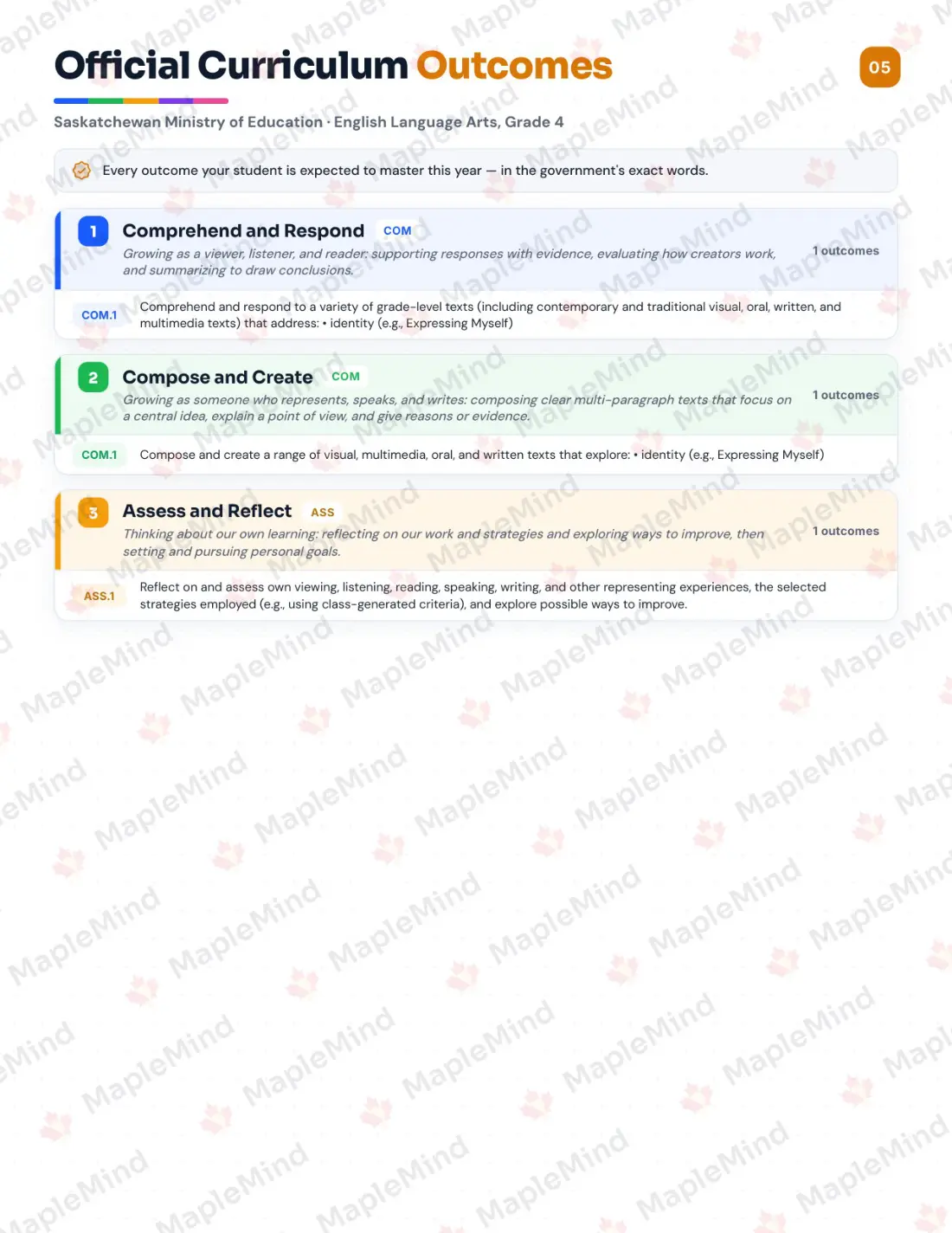 Page 5 of 23 from the English Language Arts, Grade 4 Saskatchewan Course Companion — official Saskatchewan curriculum outcomes checklist