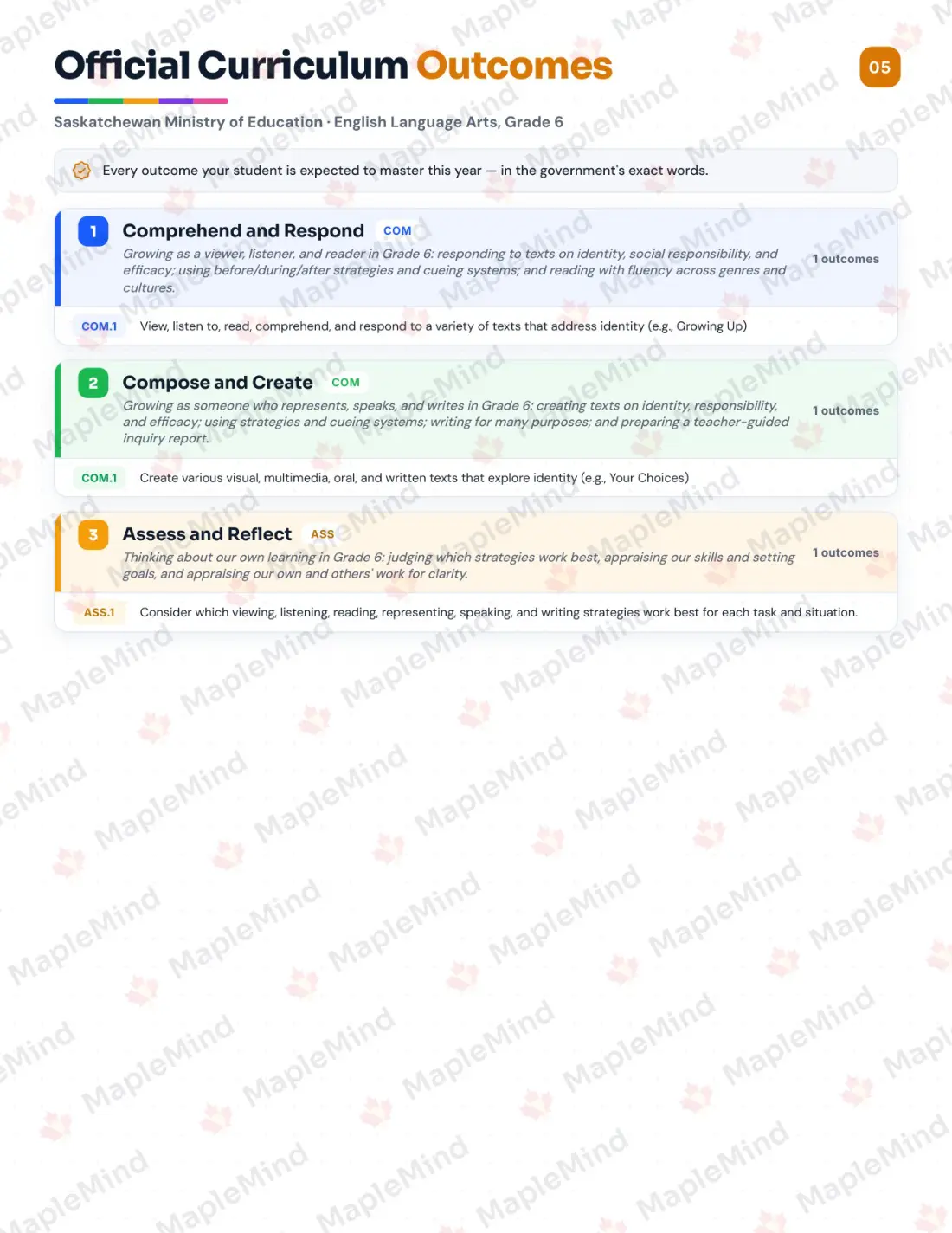 Page 5 of 24 from the English Language Arts, Grade 6 Saskatchewan Course Companion — official Saskatchewan curriculum outcomes checklist