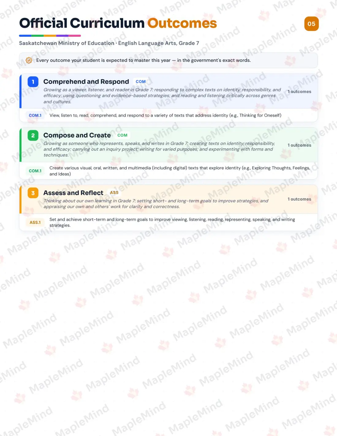 Page 5 of 24 from the English Language Arts, Grade 7 Saskatchewan Course Companion — official Saskatchewan curriculum outcomes checklist