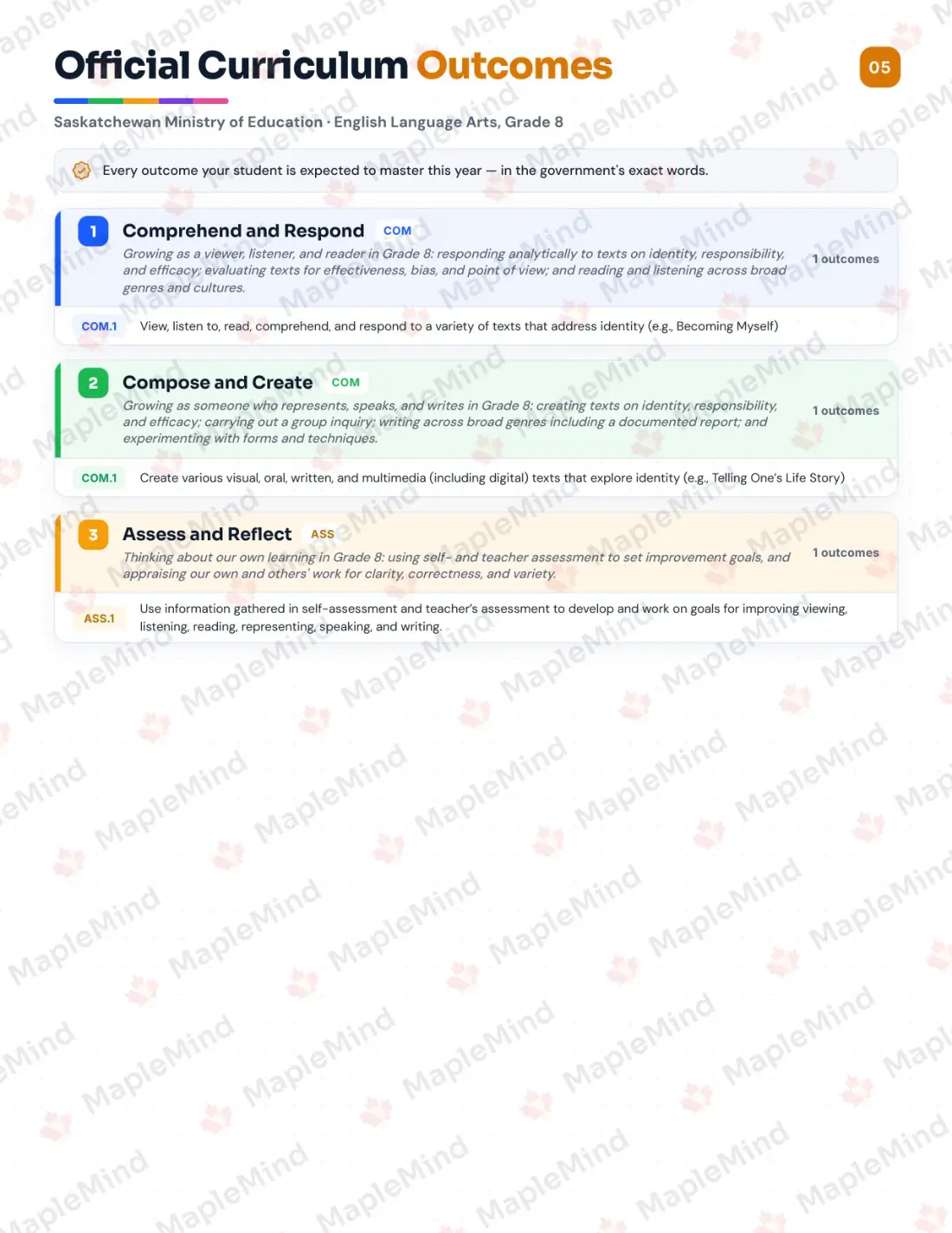 Page 5 of 24 from the English Language Arts, Grade 8 Saskatchewan Course Companion — official Saskatchewan curriculum outcomes checklist