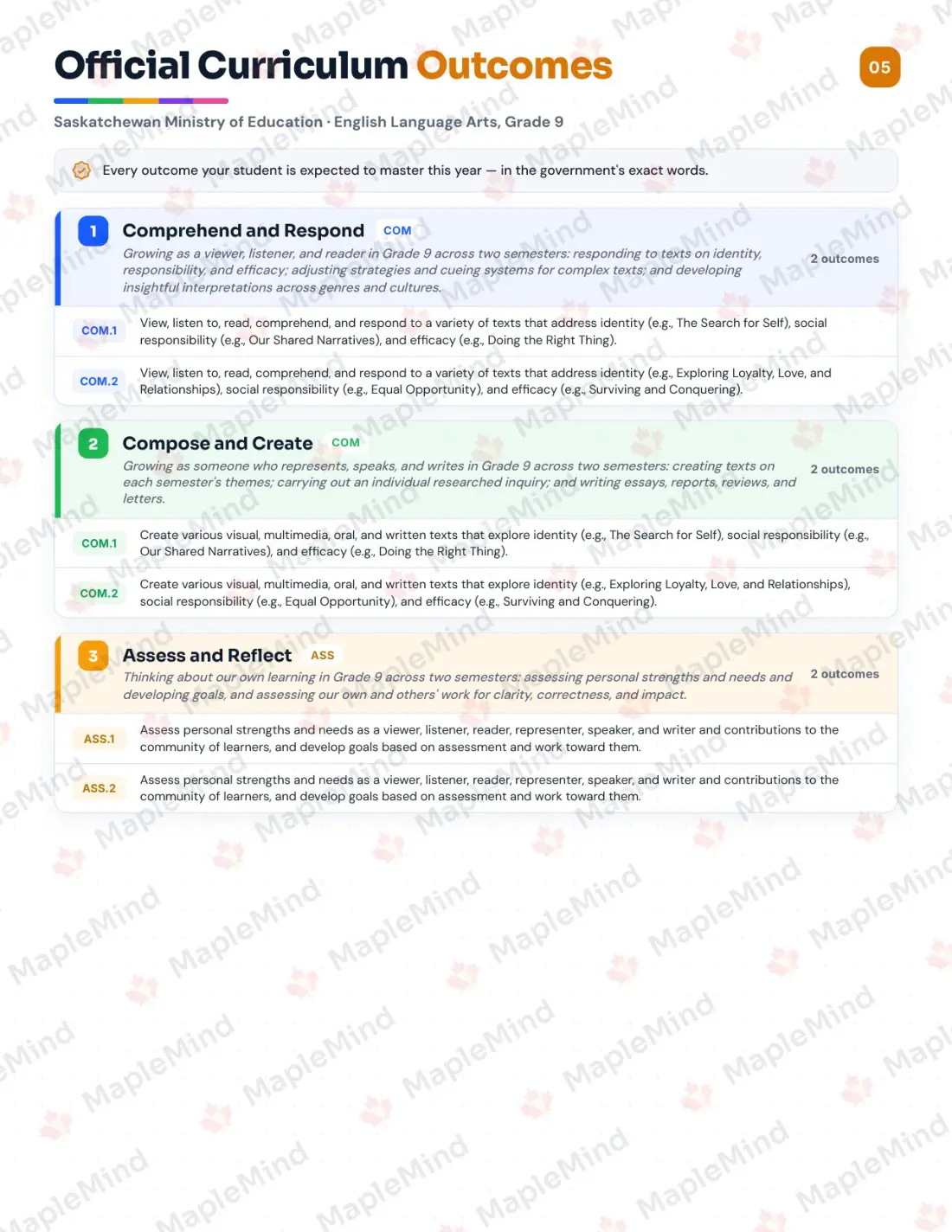 Page 5 of 25 from the English Language Arts, Grade 9 Saskatchewan Course Companion — official Saskatchewan curriculum outcomes checklist