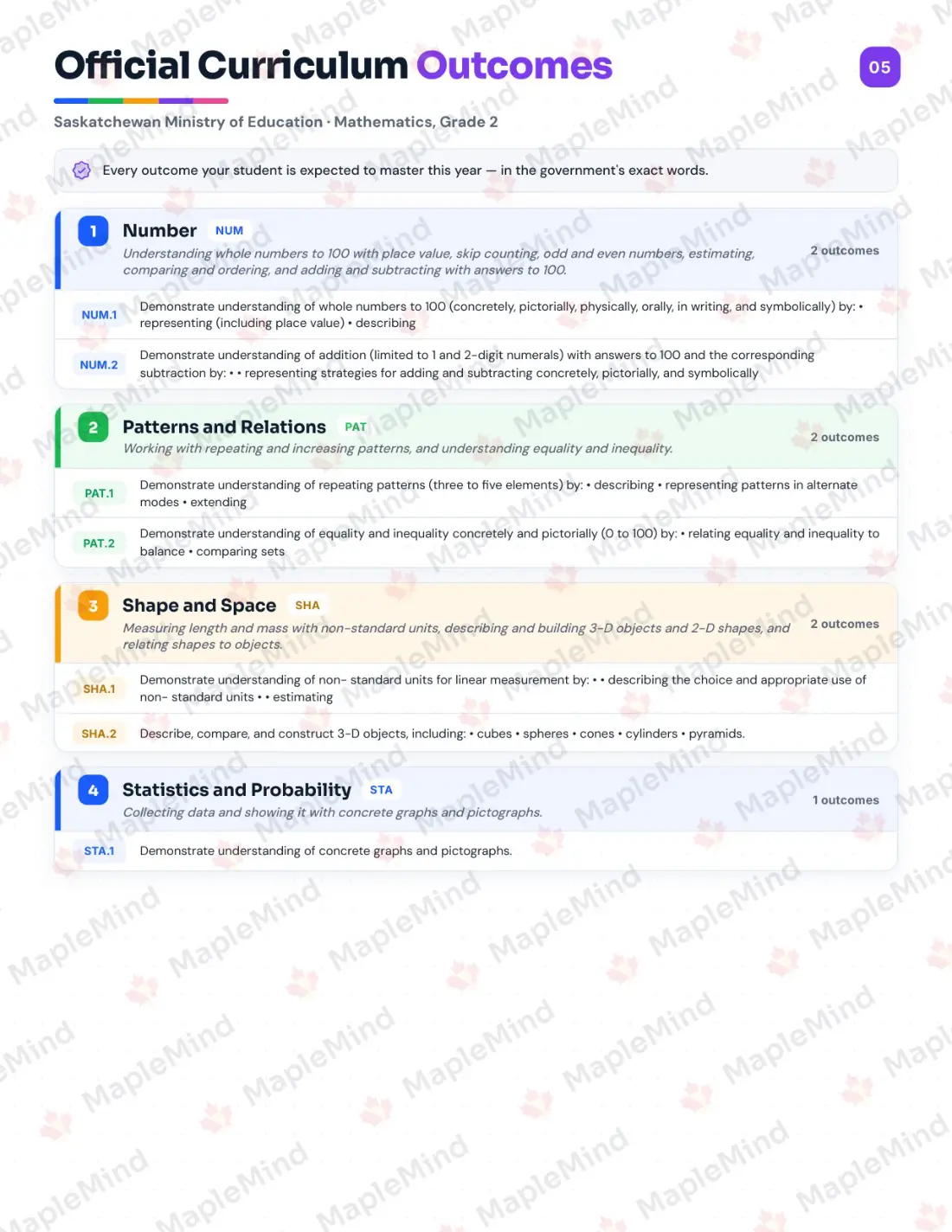 Page 5 of 30 from the Mathematics, Grade 2 Saskatchewan Course Companion — official Saskatchewan curriculum outcomes checklist