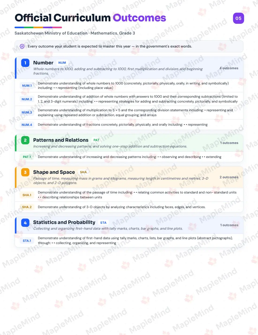 Page 5 of 29 from the Mathematics, Grade 3 Saskatchewan Course Companion — official Saskatchewan curriculum outcomes checklist
