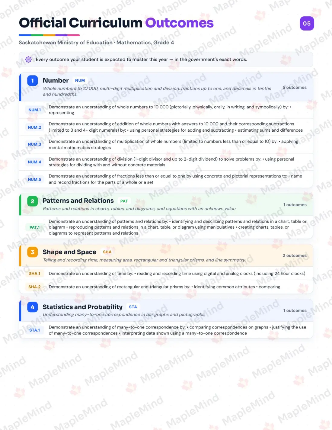 Page 5 of 30 from the Mathematics, Grade 4 Saskatchewan Course Companion — official Saskatchewan curriculum outcomes checklist