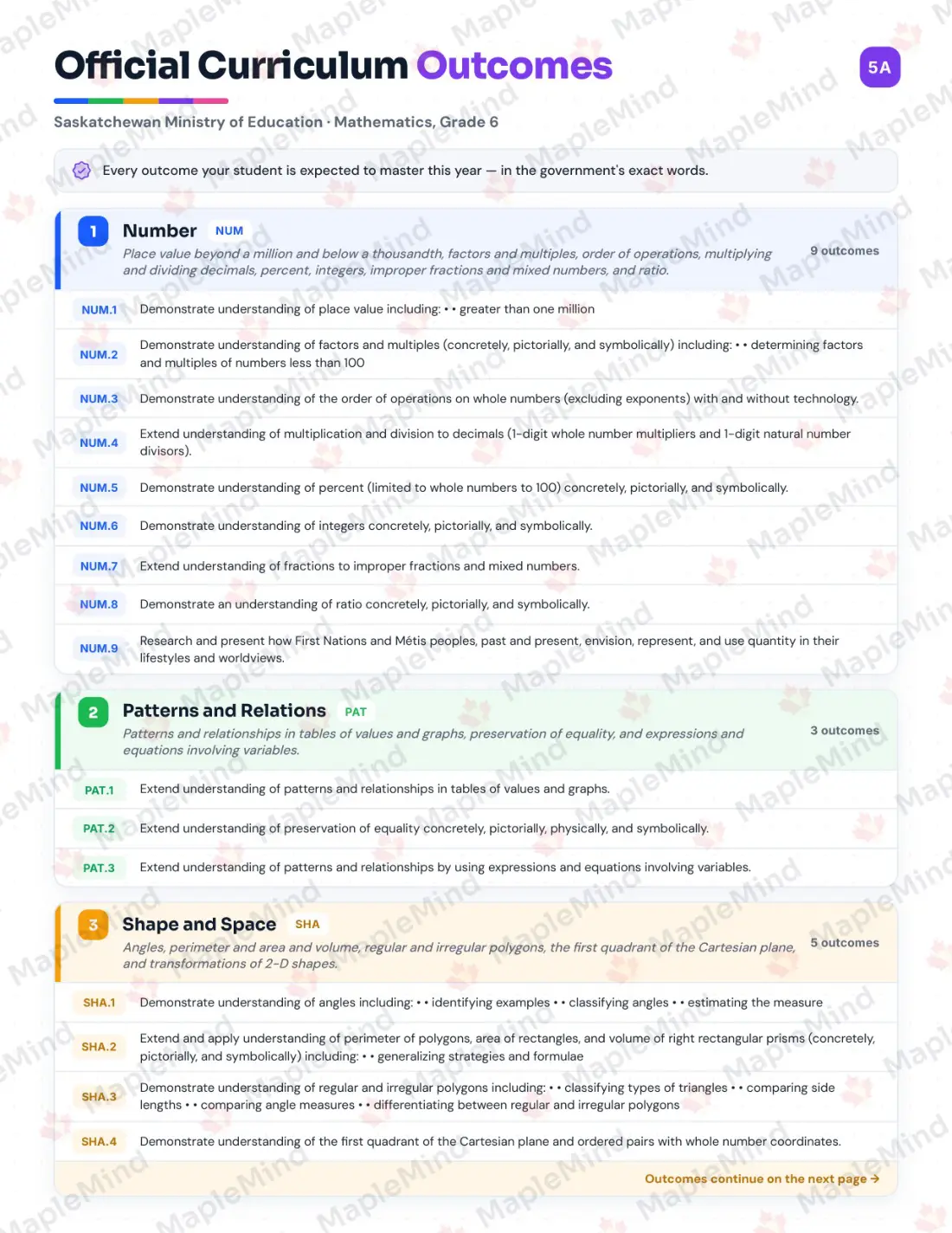 Page 5 of 32 from the Mathematics, Grade 6 Saskatchewan Course Companion — official Saskatchewan curriculum outcomes checklist