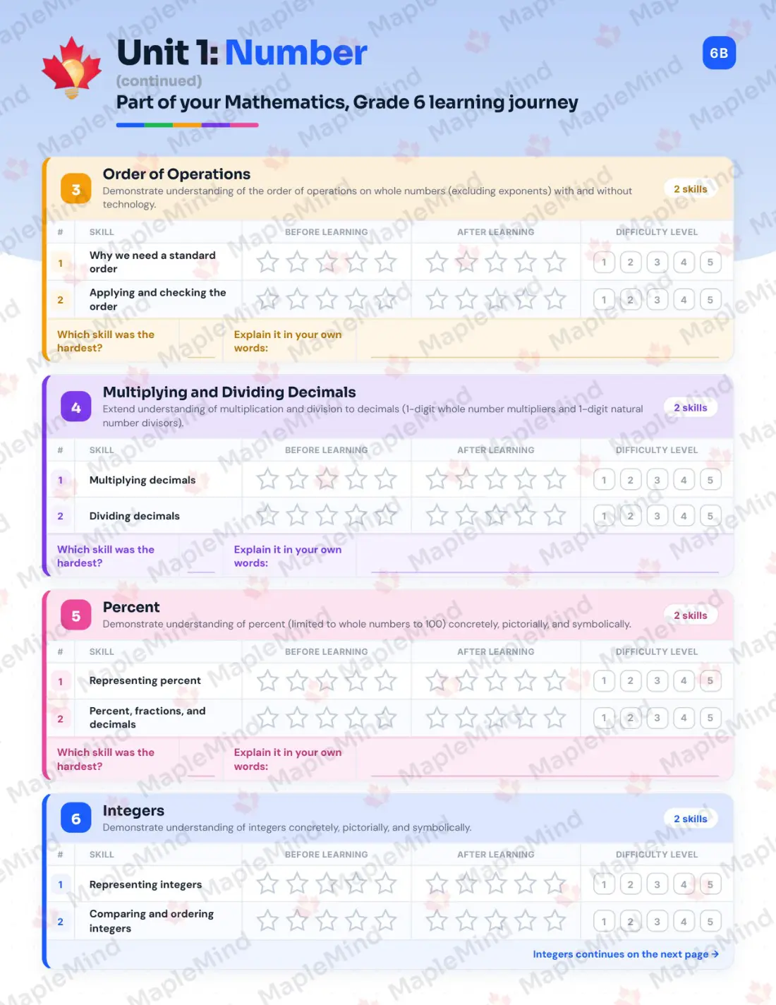 Page 8 of 32 from the Mathematics, Grade 6 Saskatchewan Course Companion — skills tracker with before and after self-assessment