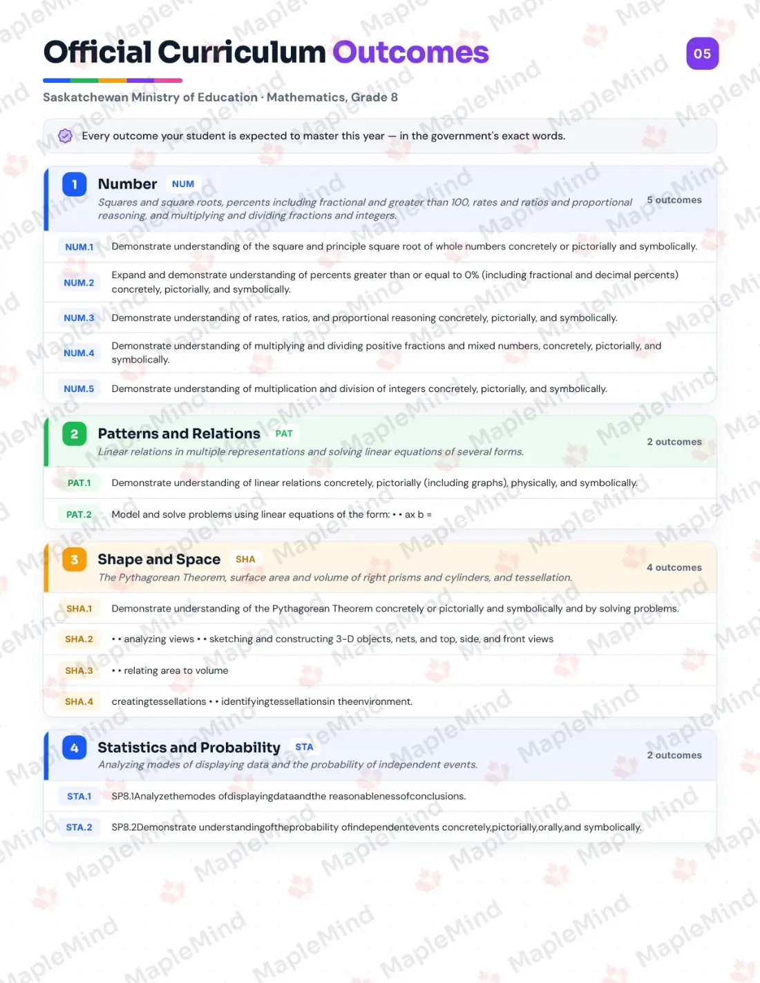 Page 5 of 29 from the Mathematics, Grade 8 Saskatchewan Course Companion — official Saskatchewan curriculum outcomes checklist