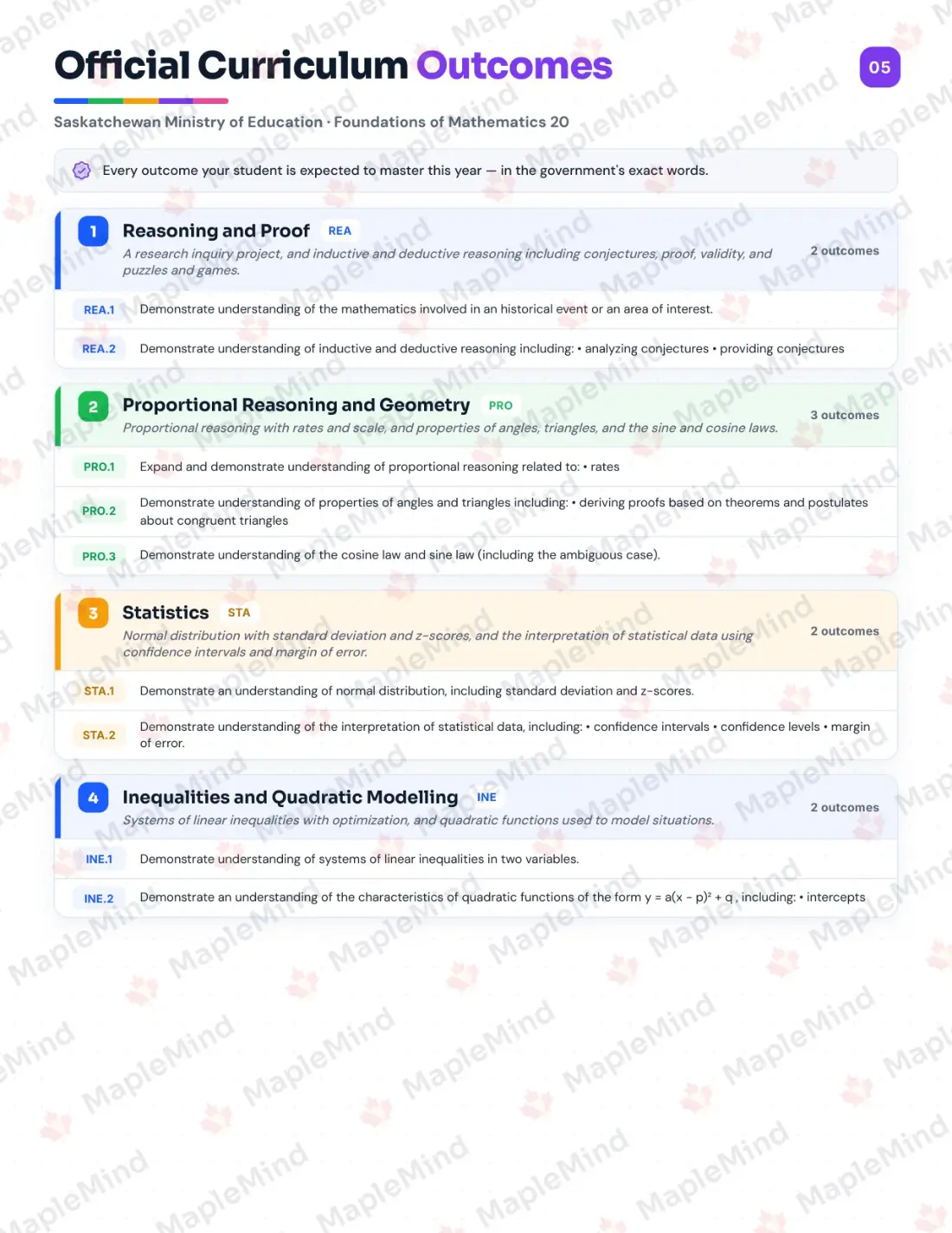 Page 5 of 28 from the Foundations of Mathematics 20 Saskatchewan Course Companion — official Saskatchewan curriculum outcomes checklist