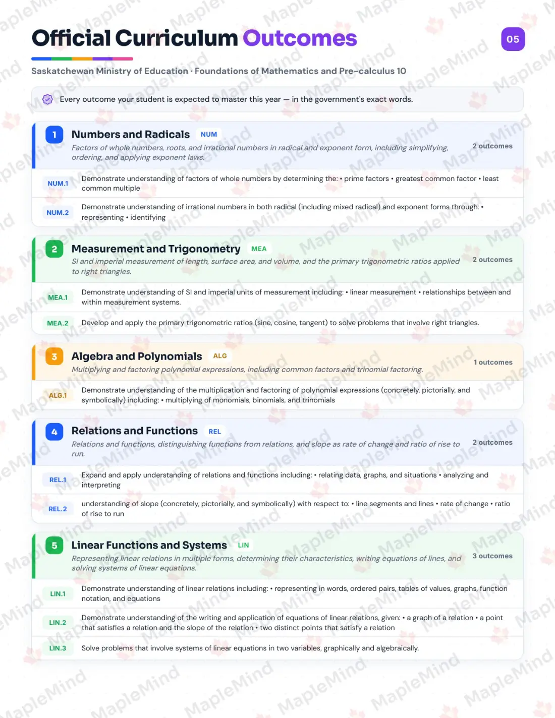 Page 5 of 32 from the Foundations of Mathematics and Pre-calculus 10 Saskatchewan Course Companion — official Saskatchewan curriculum outcomes checklist