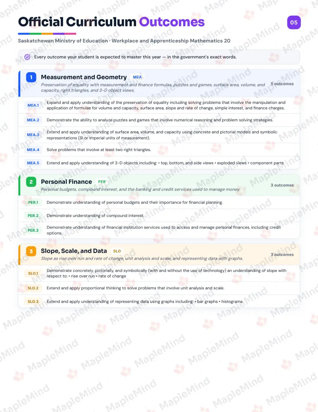 Page 5 of 26 from the Workplace and Apprenticeship Mathematics 20 Saskatchewan Course Companion — official Saskatchewan curriculum outcomes checklist