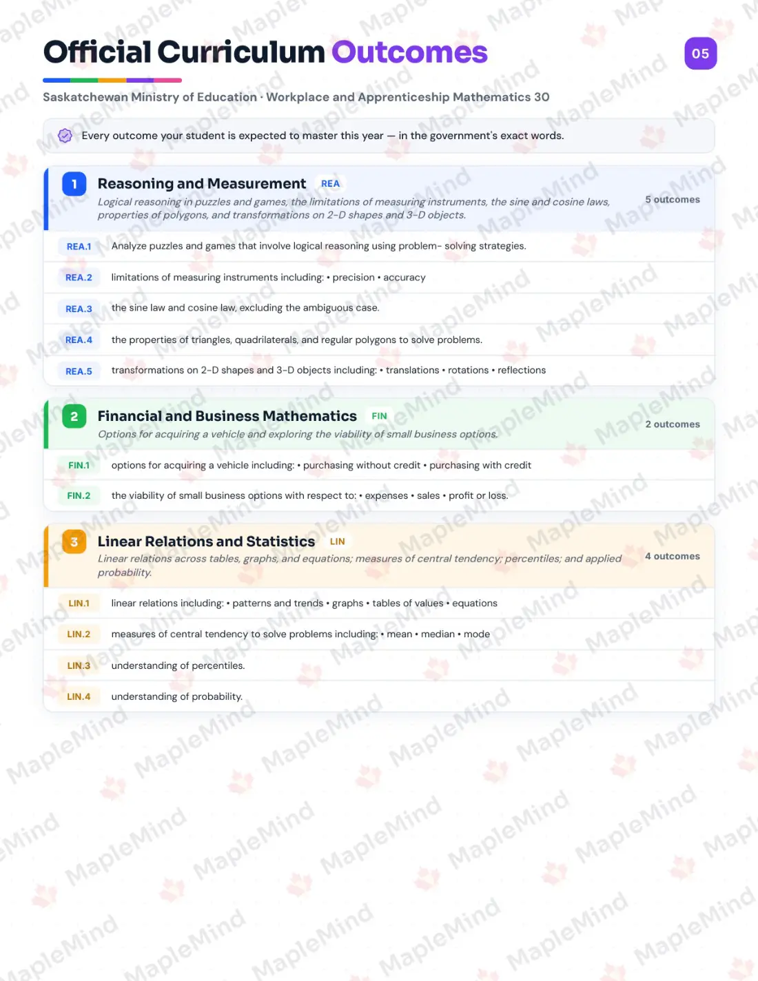 Page 5 of 25 from the Workplace and Apprenticeship Mathematics 30 Saskatchewan Course Companion — official Saskatchewan curriculum outcomes checklist