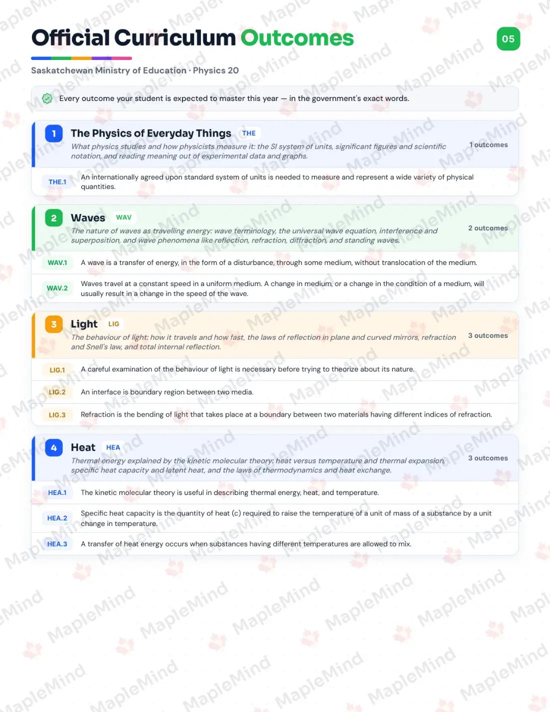 Page 5 of 29 from the Physics 20 Saskatchewan Course Companion — official Saskatchewan curriculum outcomes checklist