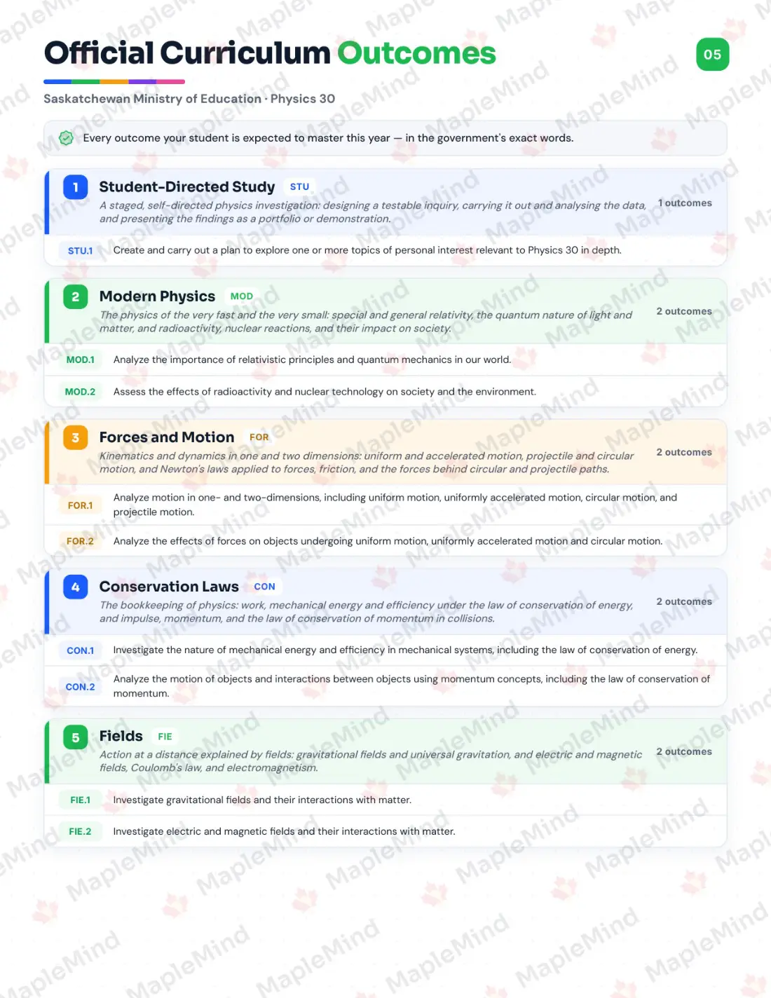 Page 5 of 31 from the Physics 30 Saskatchewan Course Companion — official Saskatchewan curriculum outcomes checklist