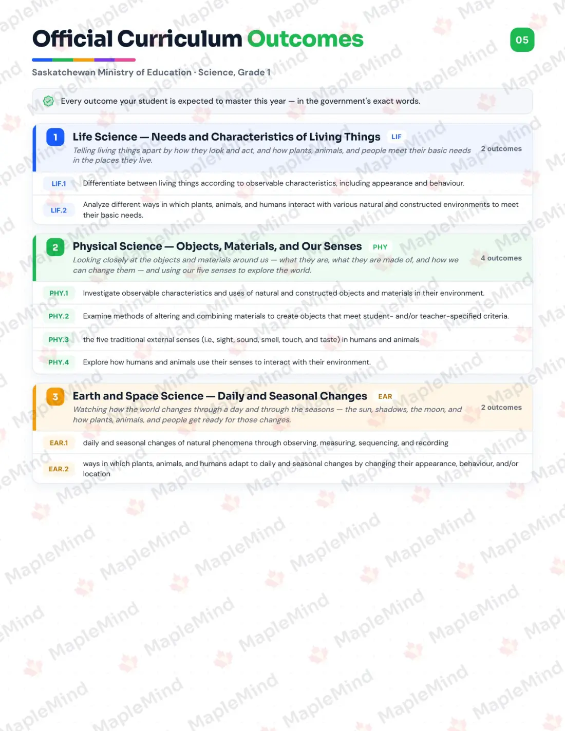 Page 5 of 24 from the Science, Grade 1 Saskatchewan Course Companion — official Saskatchewan curriculum outcomes checklist