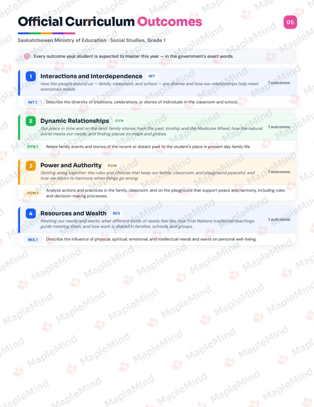 Page 5 of 27 from the Social Studies, Grade 1 Saskatchewan Course Companion — official Saskatchewan curriculum outcomes checklist