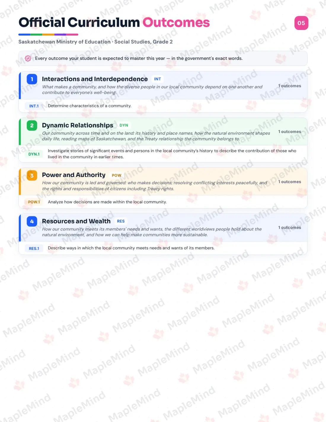 Page 5 of 27 from the Social Studies, Grade 2 Saskatchewan Course Companion — official Saskatchewan curriculum outcomes checklist