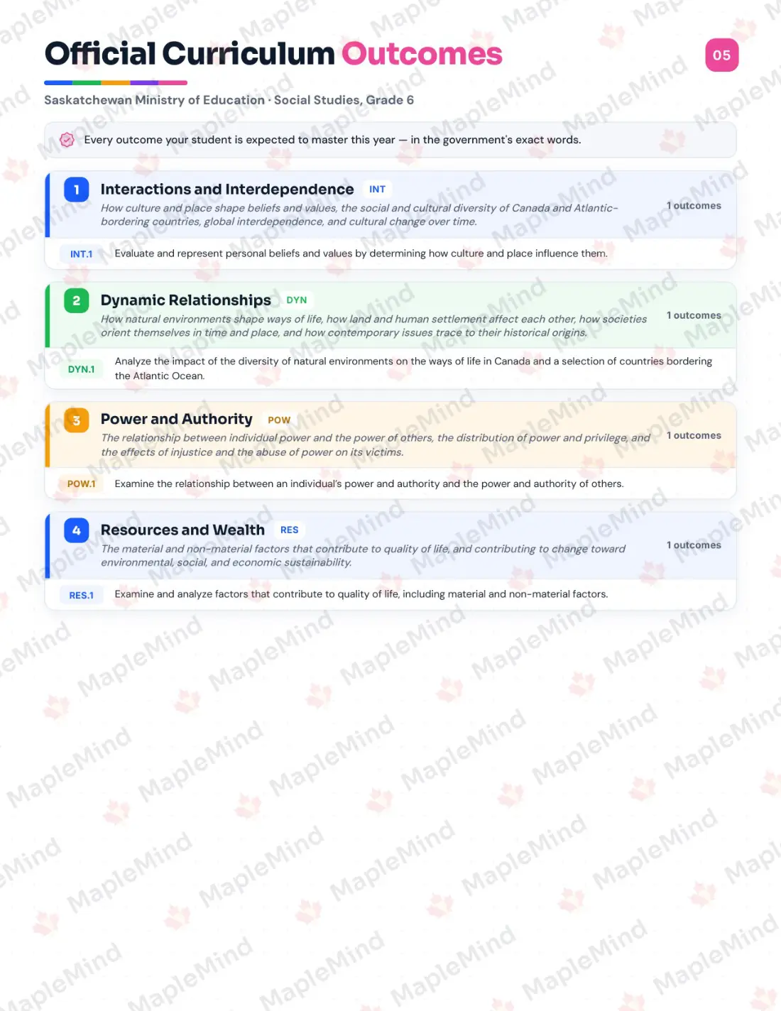 Page 5 of 27 from the Social Studies, Grade 6 Saskatchewan Course Companion — official Saskatchewan curriculum outcomes checklist