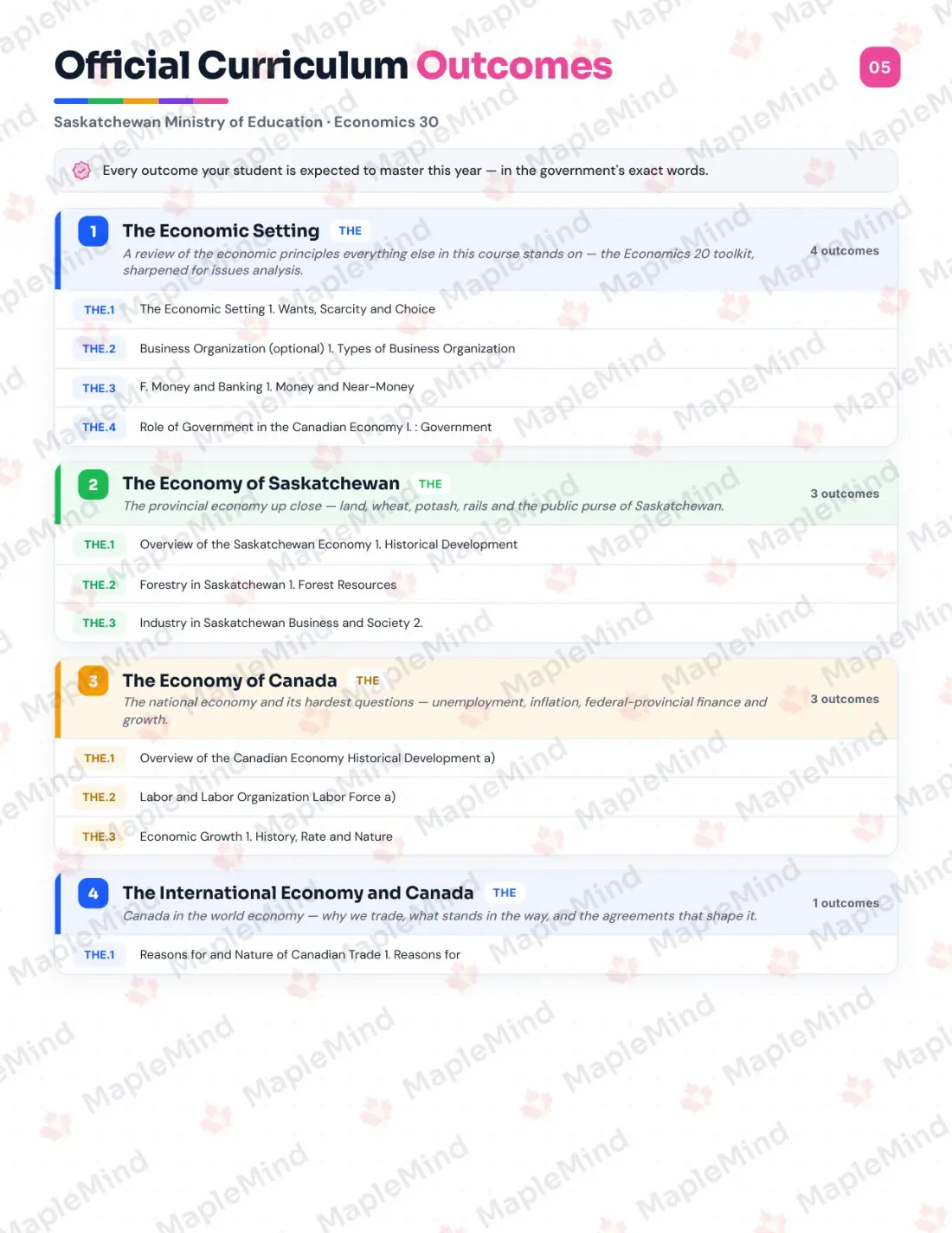 Page 5 of 30 from the Economics 30 Saskatchewan Course Companion — official Saskatchewan curriculum outcomes checklist