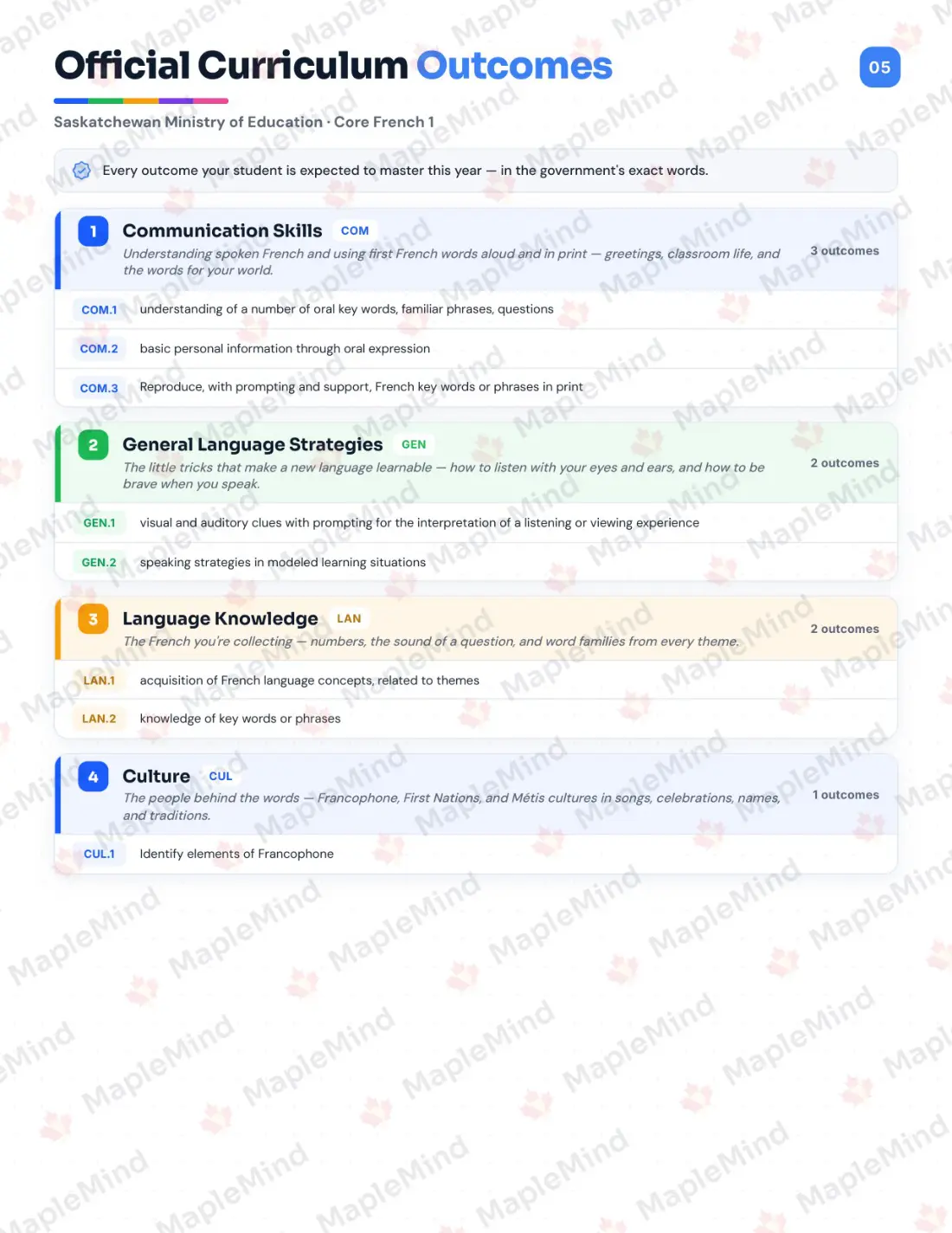 Page 5 of 28 from the Core French 1 Saskatchewan Course Companion — official Saskatchewan curriculum outcomes checklist