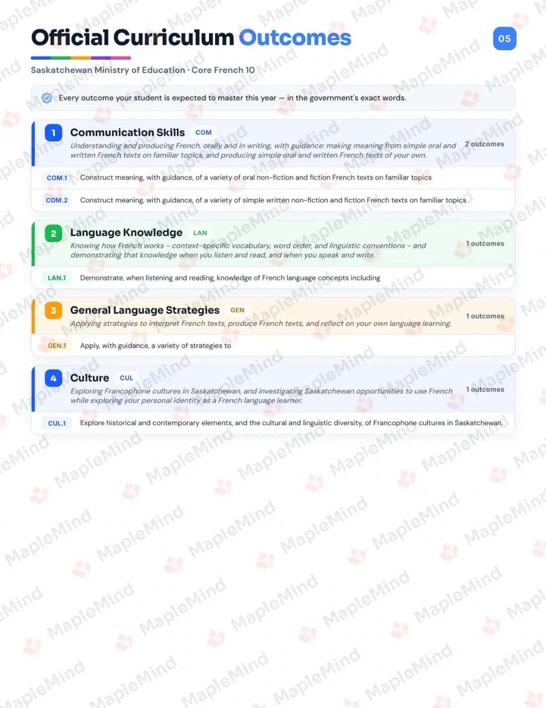 Page 5 of 27 from the Core French 10 Saskatchewan Course Companion — official Saskatchewan curriculum outcomes checklist
