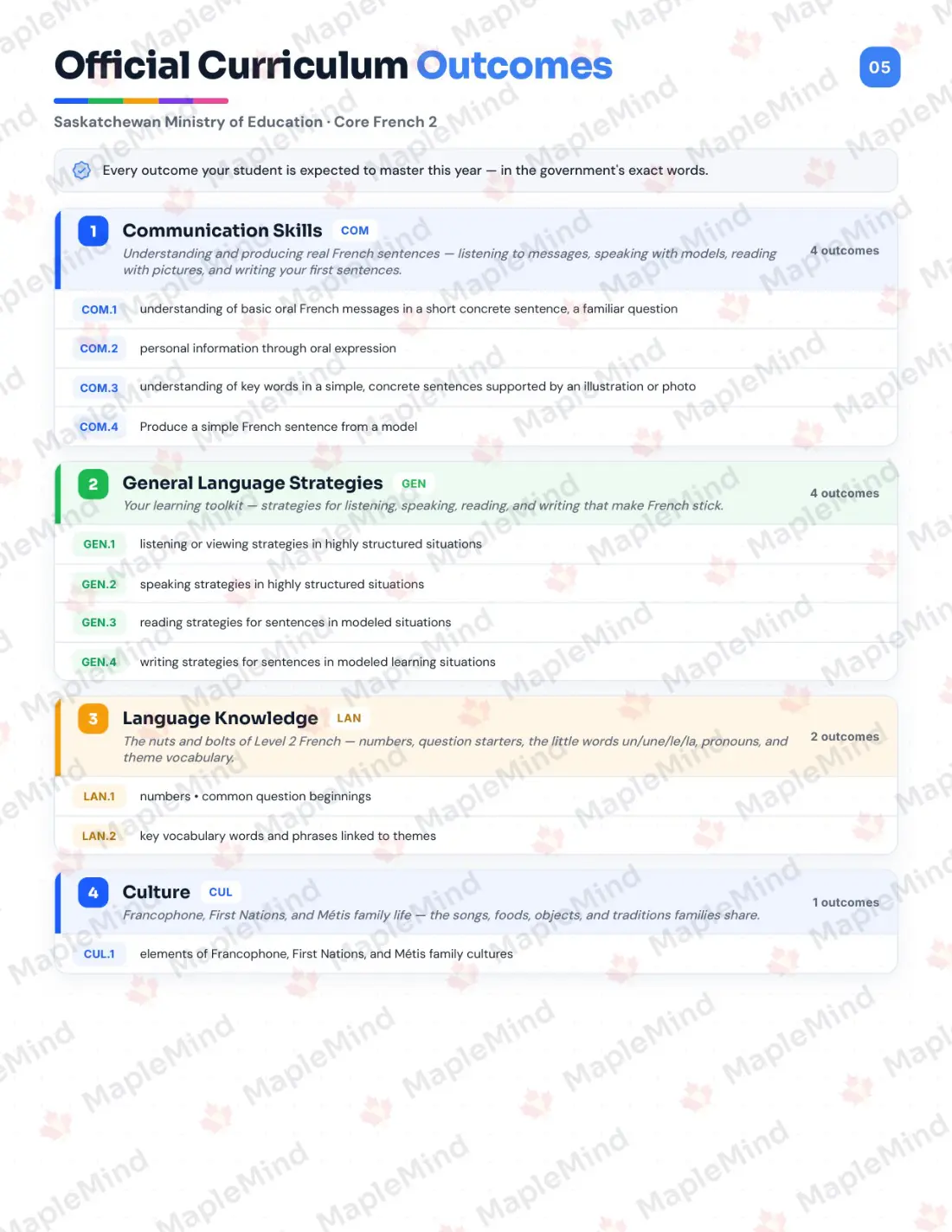 Page 5 of 29 from the Core French 2 Saskatchewan Course Companion — official Saskatchewan curriculum outcomes checklist