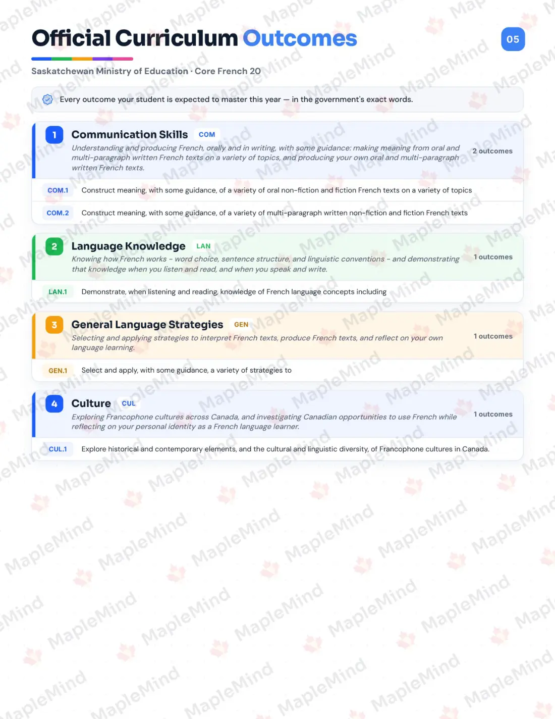 Page 5 of 27 from the Core French 20 Saskatchewan Course Companion — official Saskatchewan curriculum outcomes checklist