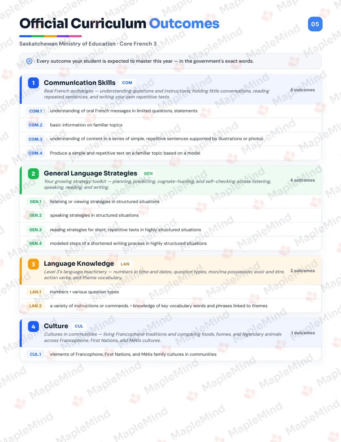 Page 5 of 29 from the Core French 3 Saskatchewan Course Companion — official Saskatchewan curriculum outcomes checklist