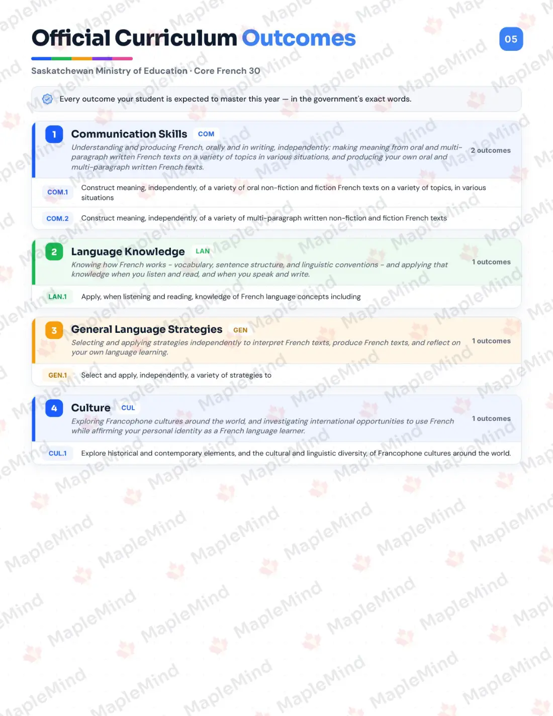 Page 5 of 27 from the Core French 30 Saskatchewan Course Companion — official Saskatchewan curriculum outcomes checklist