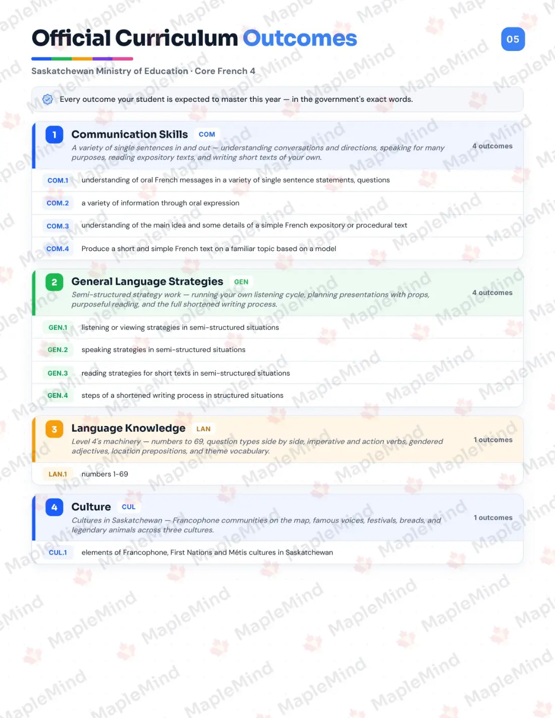 Page 5 of 29 from the Core French 4 Saskatchewan Course Companion — official Saskatchewan curriculum outcomes checklist