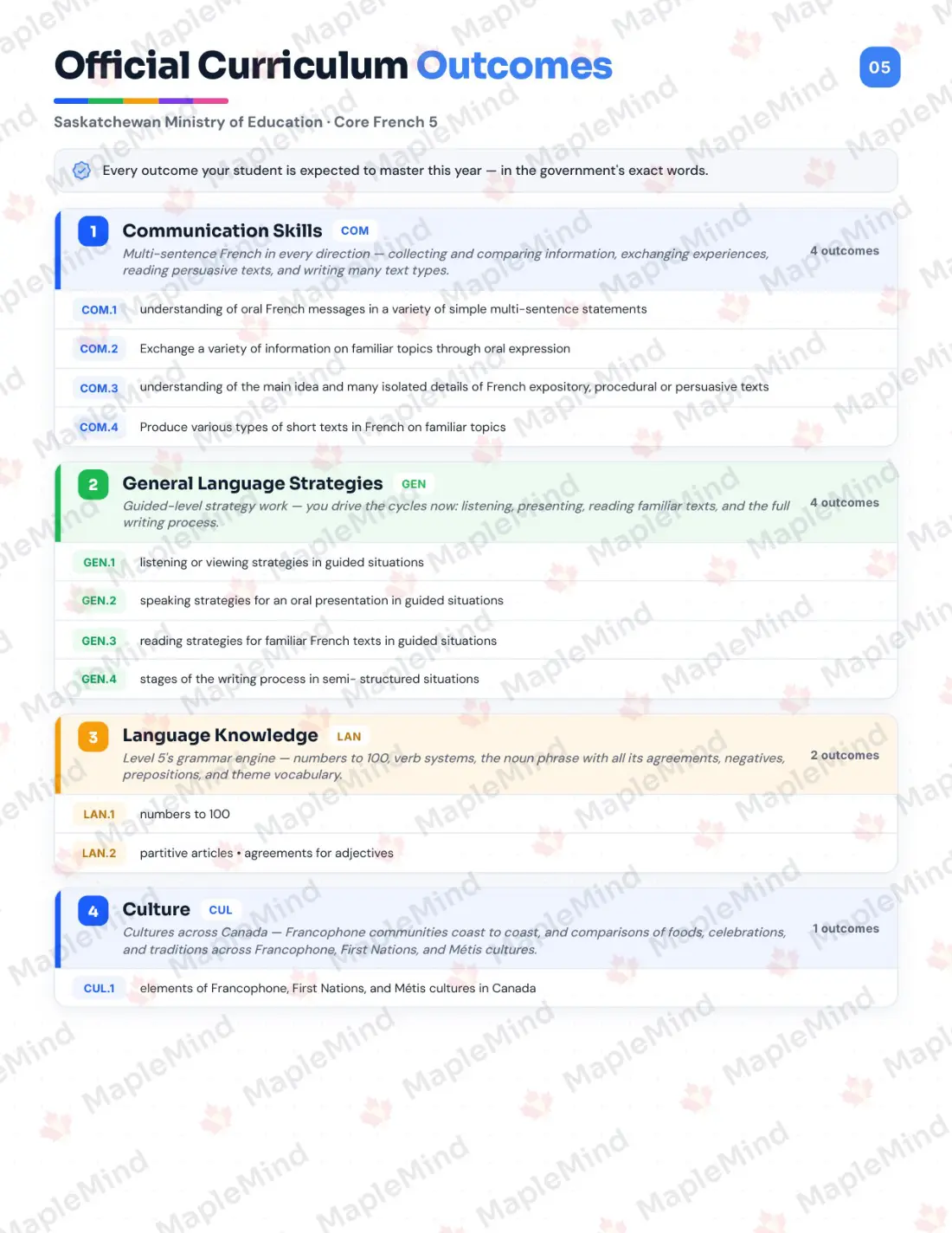 Page 5 of 29 from the Core French 5 Saskatchewan Course Companion — official Saskatchewan curriculum outcomes checklist